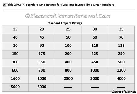 electrical breaker box chart|nec code for circuit breakers.